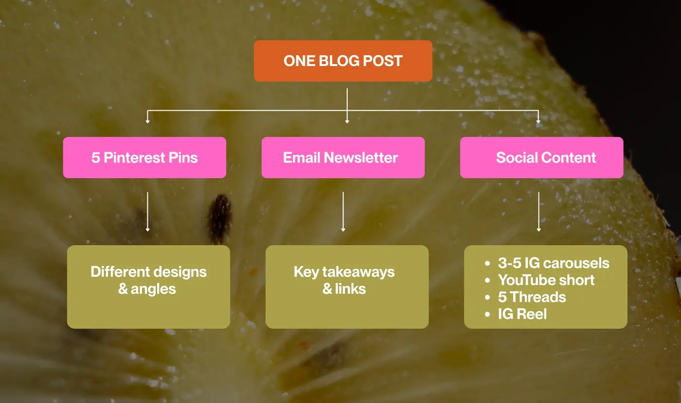 blog post repurposing